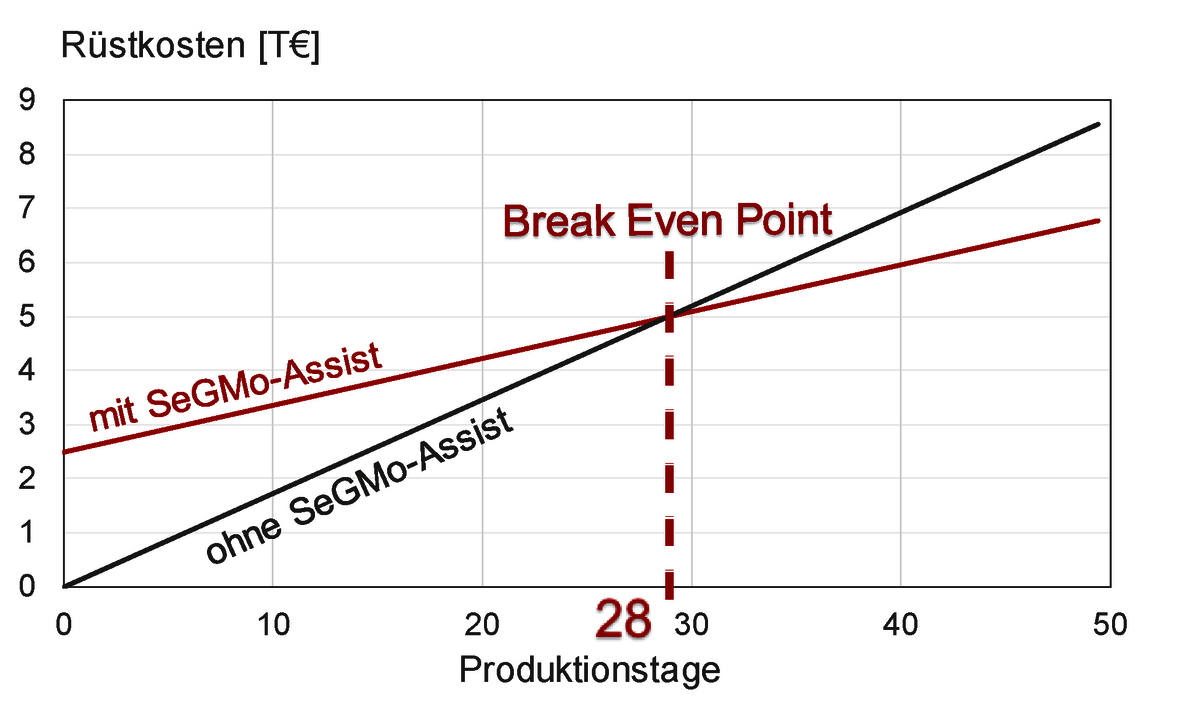 Einsparungen im Produktionsprozess