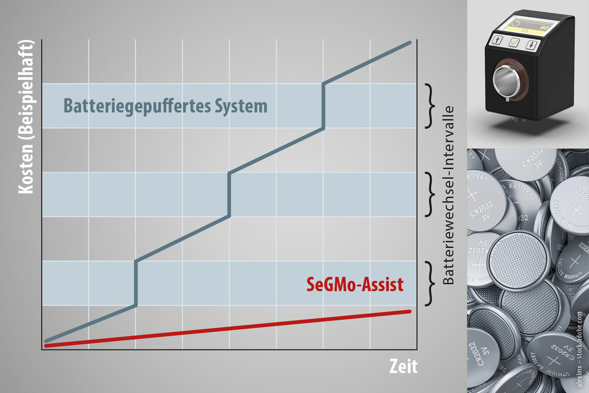 Geringe Betriebskosten dank batterielosem System