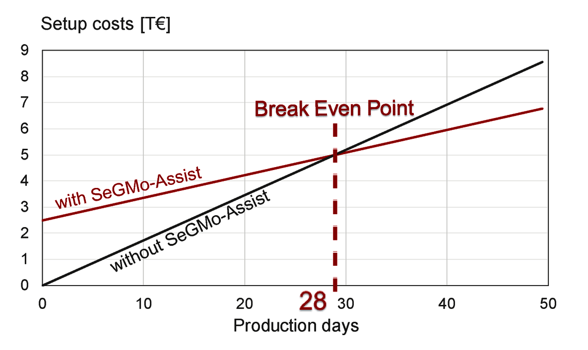 Save costs during operation