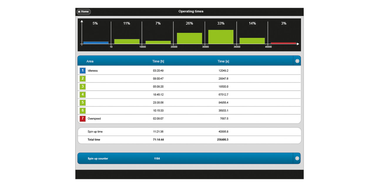 Condition Monitoring mit intelligenten Sensoren