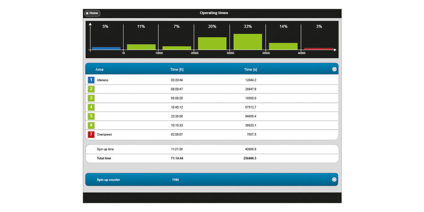 Condition Monitoring with intellgent sensors